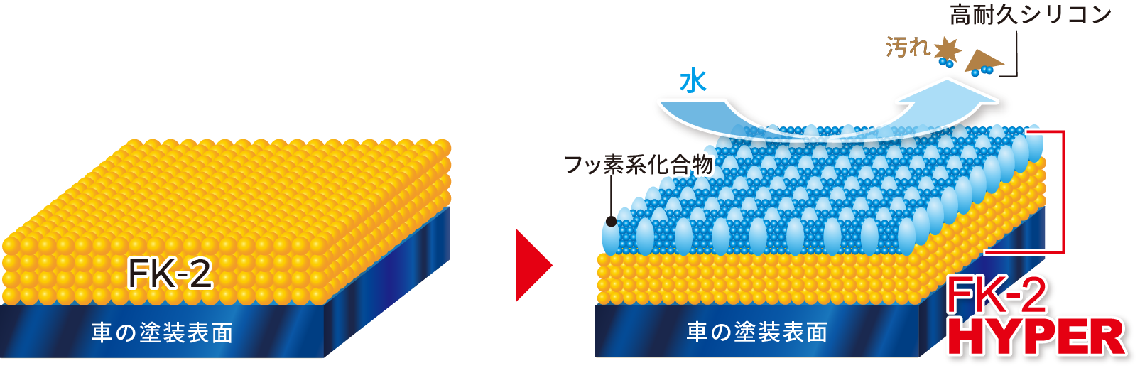 高撥水・高耐久・高品質コーティングのFK-2 HYPER